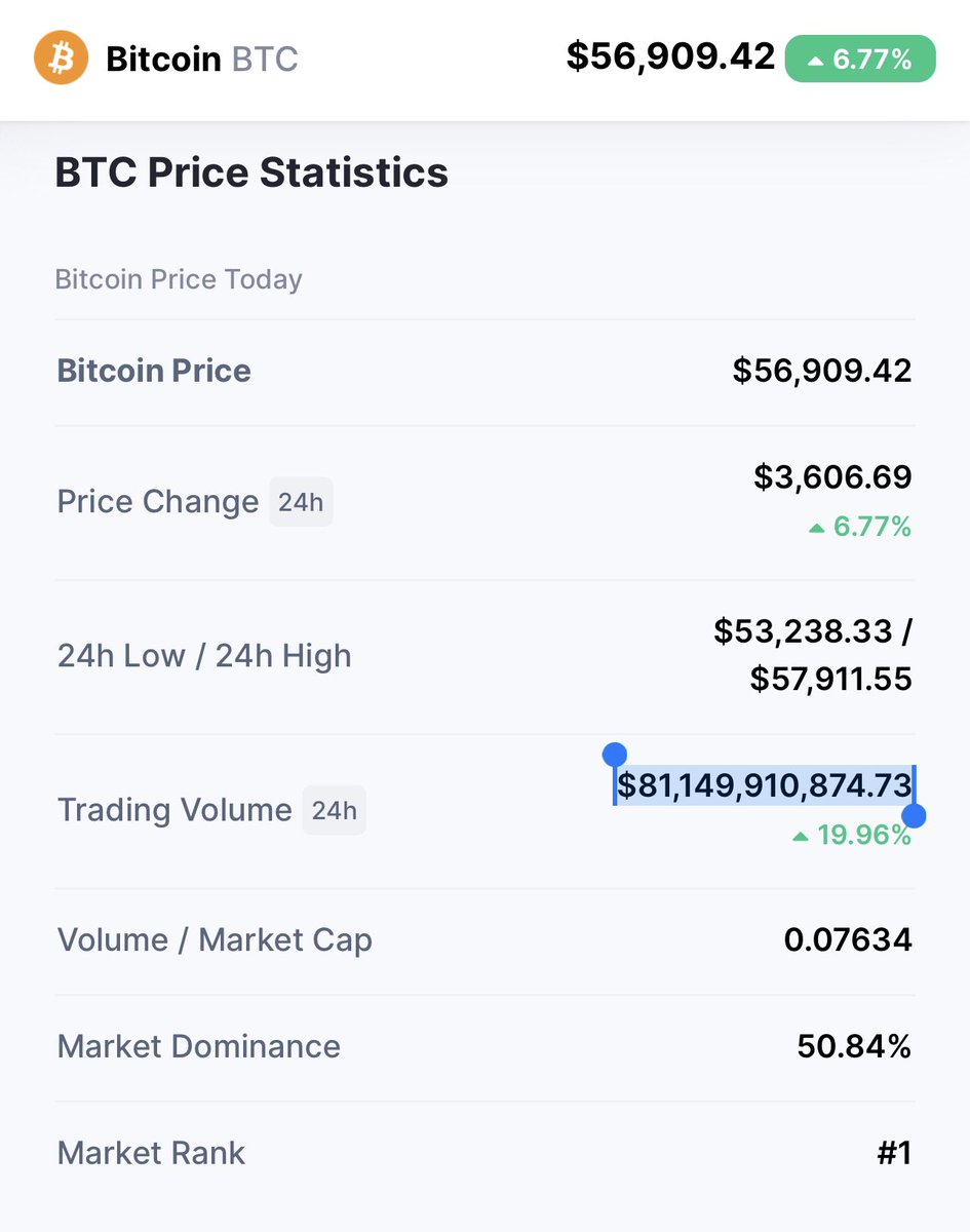 Wall Street:
“No one would trade on a Sunday.”

#Bitcoin :
“Hold my beer”