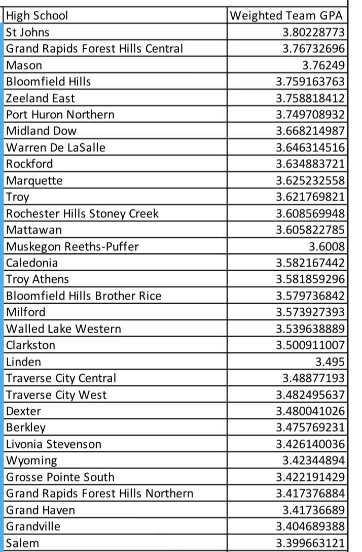 phnbasketball's tweet photo. Once again, our team has shown our commitment to academics and athletics by scoring near the top of BCAM’s list of team GPA’s. This year, we are sixth in the state. We are proud of our players! https://t.co/8jihkcr4FD