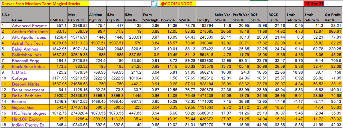 Coolfundoo's tweet photo. 🚩DARVAS Scan Medium Term Magical Stocks
12th Upd - 18Apr2021
#DarvasScan #Momentum #Stocks #Thread
📌Instead of taking bet on TIPS try this LOGICAL & QUALITATIVE Approach !
Excel Version for Better Visibility ! Original Scan 👇
1 https://t.co/u4f3dCpv1k