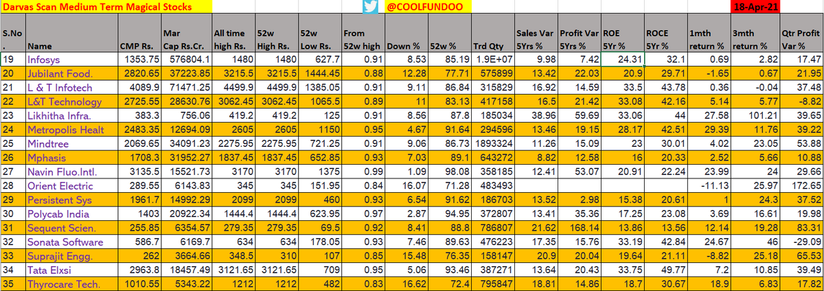 Coolfundoo's tweet photo. 🚩DARVAS Scan Medium Term Magical Stocks
12th Upd - 18Apr2021
#DarvasScan #Momentum #Stocks #Thread
📌Instead of taking bet on TIPS try this LOGICAL & QUALITATIVE Approach !
Excel Version for Better Visibility ! Original Scan 👇
1 https://t.co/u4f3dCpv1k