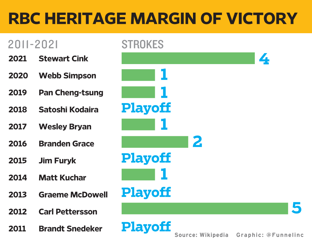 FUNNELINC's tweet photo. Victory Margins at @RBC_Heritage Congrats @stewartcink @GOLFonCBS #HarborTown https://t.co/RnByVQxPuH