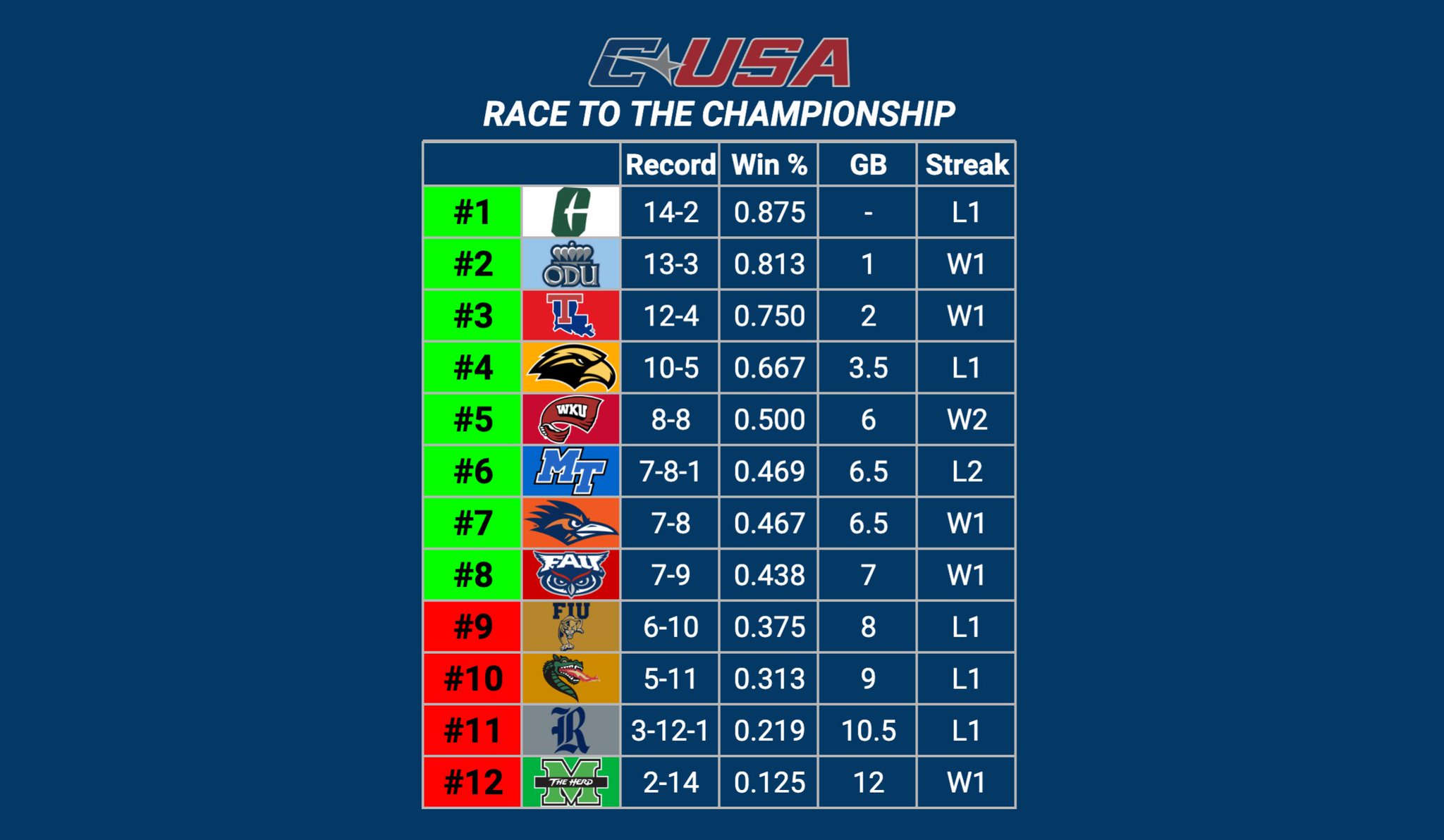 Conference USA Baseball on Twitter "If the season were to end today
