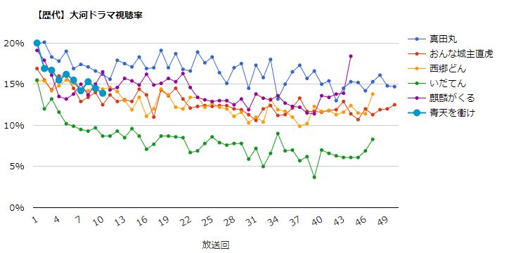 みんなの噂話 大河ドラマ 青天を衝け 視聴率速報 4 18 日 第10回 栄一 志士になる 13 9 前回比 0 6 最低視聴率を更新 視聴率一覧表 グラフ推移 歴代大河と比較 T Co Wq1czptdgq 青天を衝け 吉沢亮 T Co Mmx0gurgim みんなの噂話 大河ドラマ 青天を衝け 視聴率速報 4 18 日 第10回 栄一 志士になる 13 9 前回比 0 6 最低視聴率を更新 視聴率一覧表 グラフ推移 歴代大河と比較 T Co Wq1czptdgq 青天を衝け 吉沢亮 T Co Mmx0gurgim