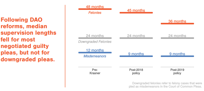 hllndr's tweet photo. Today, @philadao released an incredibly important report about the success of our policy to reduce the burdens of community supervision (probation and parole).  Rarely is a policy so strikingly successful. #CriminalJusticeReform

https://t.co/GYCGaF0aCY https://t.co/nDWi2goVel