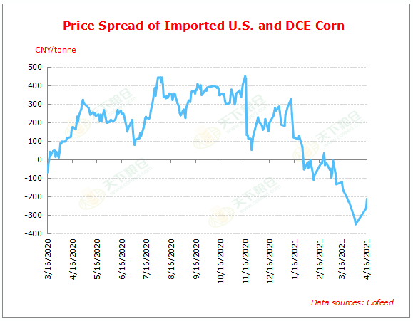 Cofeed5's tweet image. China corn market on April 16 🌽🌽🌽

The price spread between duty-paid U.S. corn price and Dalian futures was -212 CNY/tonne or 32.5 USD in China.

en.cofeed.com/article/202104…
en.cofeed.com/article/202104…

#China #Corn #Margin #Import