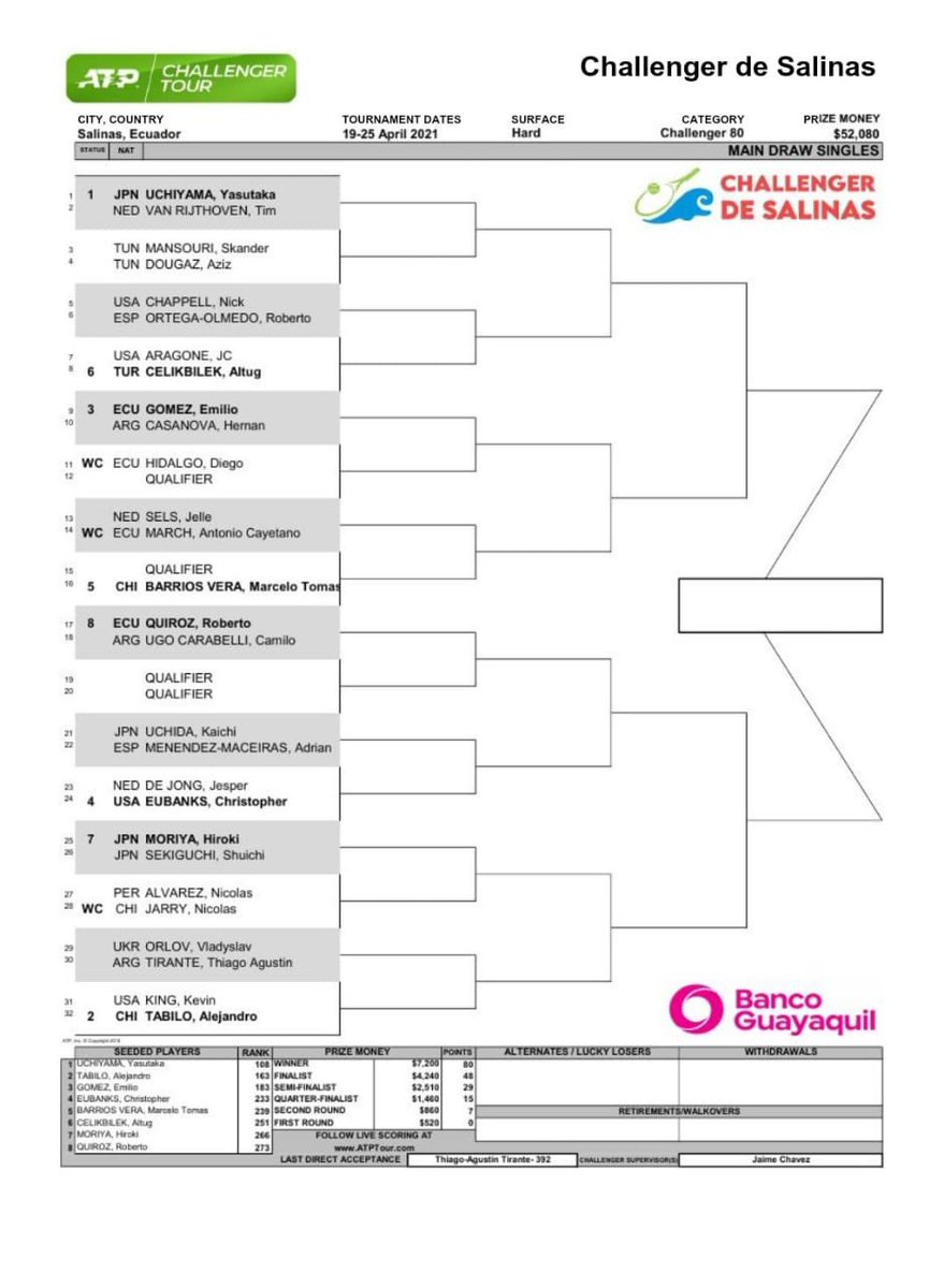 matecabezas's tweet photo. Hoy inició la qualy del @SalinasOpenEc 1, con derrota de los 2 ecuatorianos 🇪🇨 que participaron. Omar #Suárez cayó 6-1 6-1 ante Marek #Gengel y Juan Diego #Rojas fue superado 6-1 6-0 por @Facudiazacosta.
Mañana debutan @RobertoQuirozG y @cayetanomarch en el cuadro principal 🎾. https://t.co/qNKWx8C3VZ