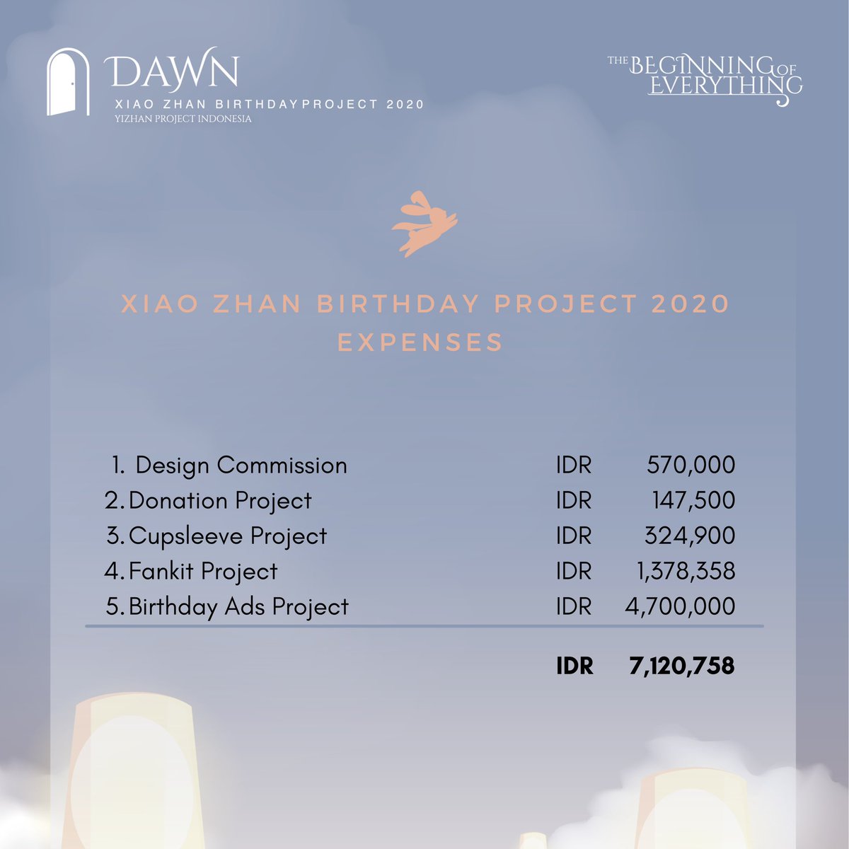 #BrightestXiaoZhan 

ＤＡＷＮ: 𝚃𝚑𝚎 𝙱𝚎𝚐𝚒𝚗𝚗𝚒𝚗𝚐 𝚘𝚏 𝙴𝚟𝚎𝚛𝚢𝚝𝚑𝚒𝚗𝚐

Xiao Zhan’s Birthday Project 2020 Receipt