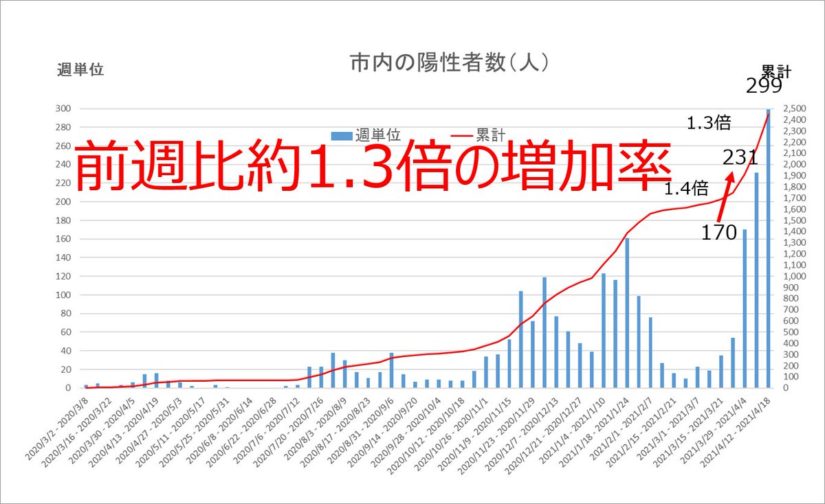 豊中 市 感染 者 数