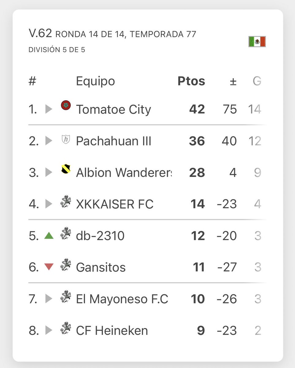 Hemos terminado en la 3ra posición producto de los 28 puntos conseguidos! Felicitamos al campeón Tomatoe City. La próxima temporada buscaremos ascender #VamosFontaneros