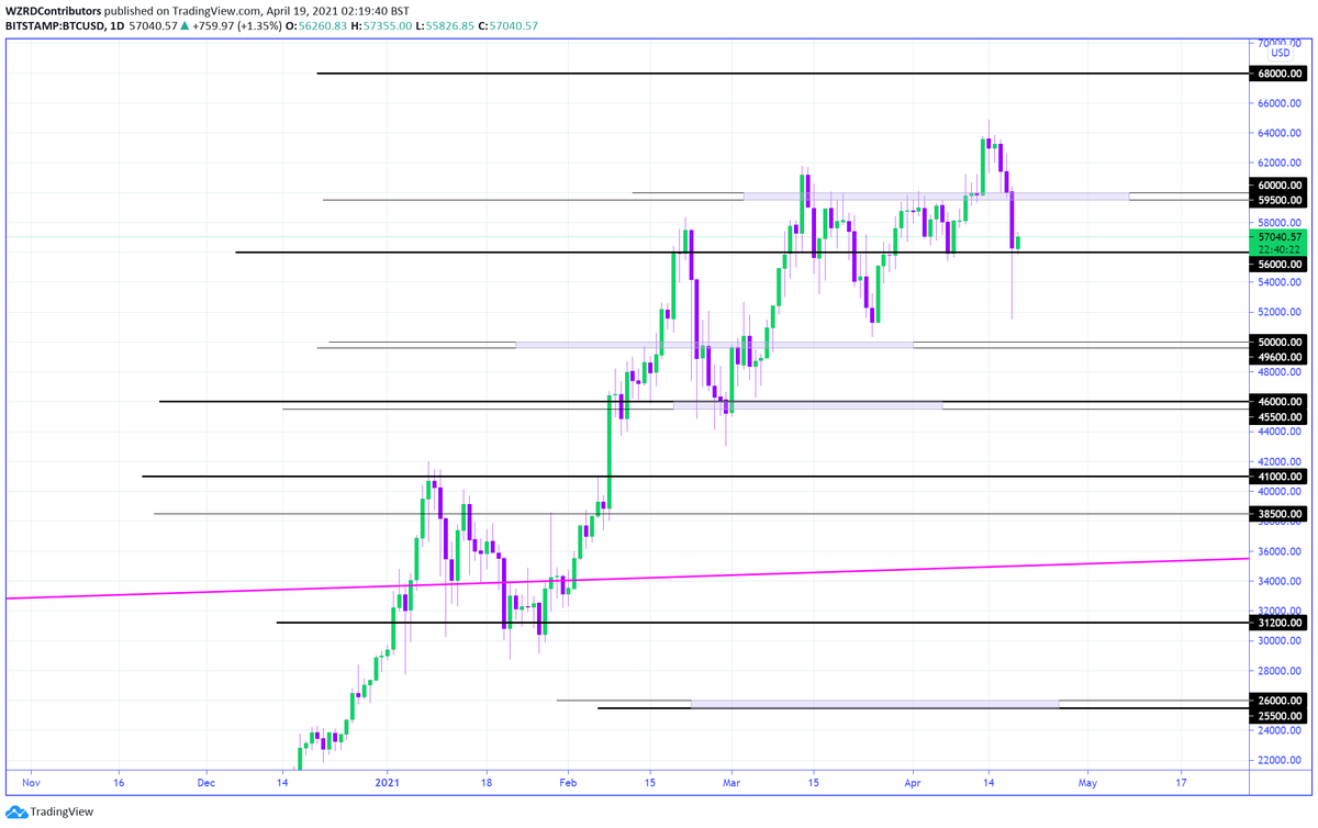 cryptoWZRD_'s tweet photo. BTC Daily Technical Outlook:
$BTC had a massive dip from fundamentals today but it closed above $56,000. The next resistance target is $60,000. I’ll be looking to add more scalps tomorrow based on the intraday chart development 🧙‍♂️ https://t.co/gZWYKhfuyg