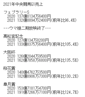 ウマ娘の影響によって？中央競馬G1の売上が上昇してしまうwww