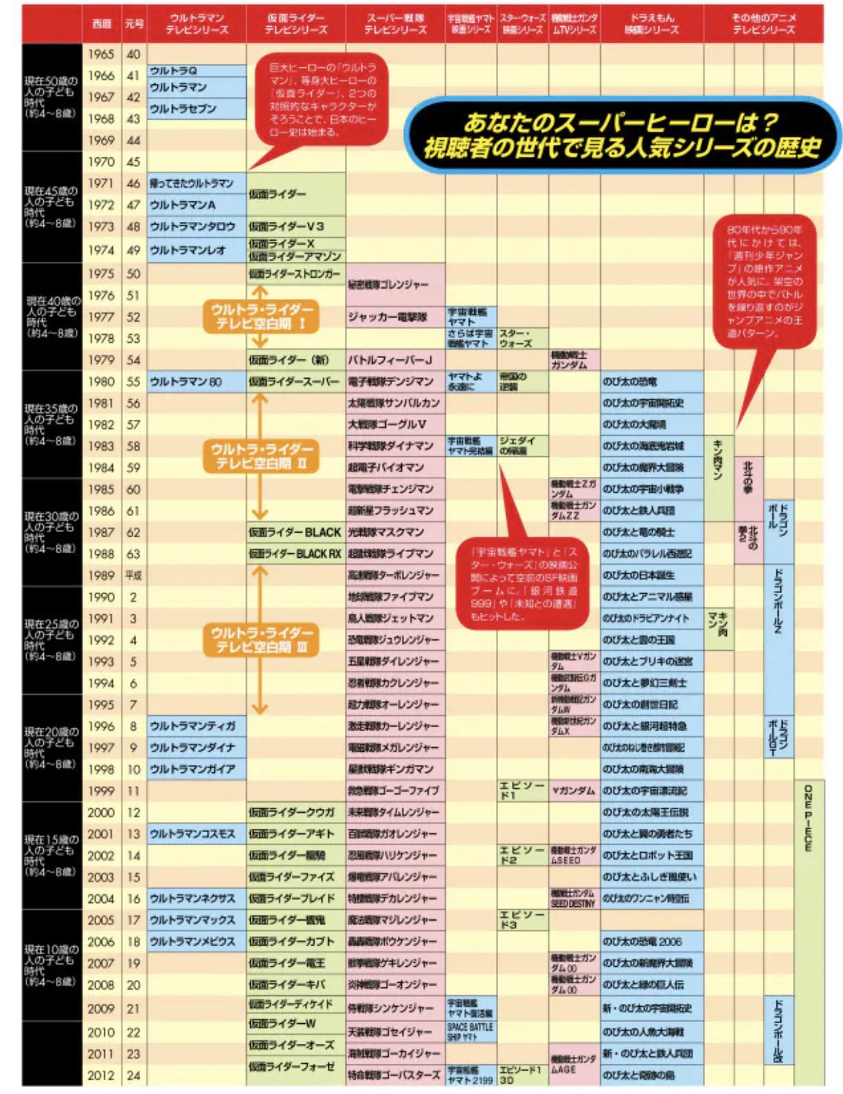 渡辺壮亮は嘘とカメレオンでギター弾いてるんだっつの 面白い年表 こう見ると ずっと続いてきたように思える ウルトラマン 仮面ライダー スーパー戦隊 も 昭和の中で3つ同時に放映してたのって昭和55年のみなんだね T Co Wfkjjswckd