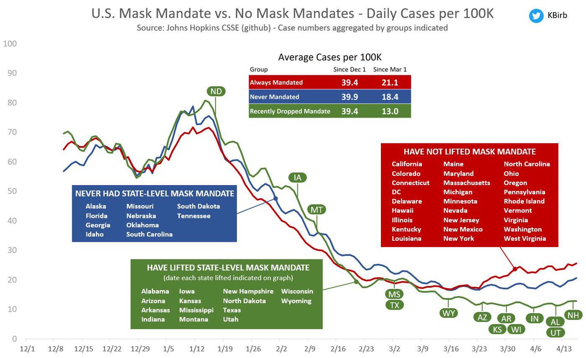 LIFTING MASKS HASN’T HURT - MAYBE EVEN HELPED? 😀
24 states now without state mandate (10 never had, 14 more lifted over time, see graph). Interesting results since March 1!
FREEDOM MAP update overdue, coming soon. In meantime current version is linked below.