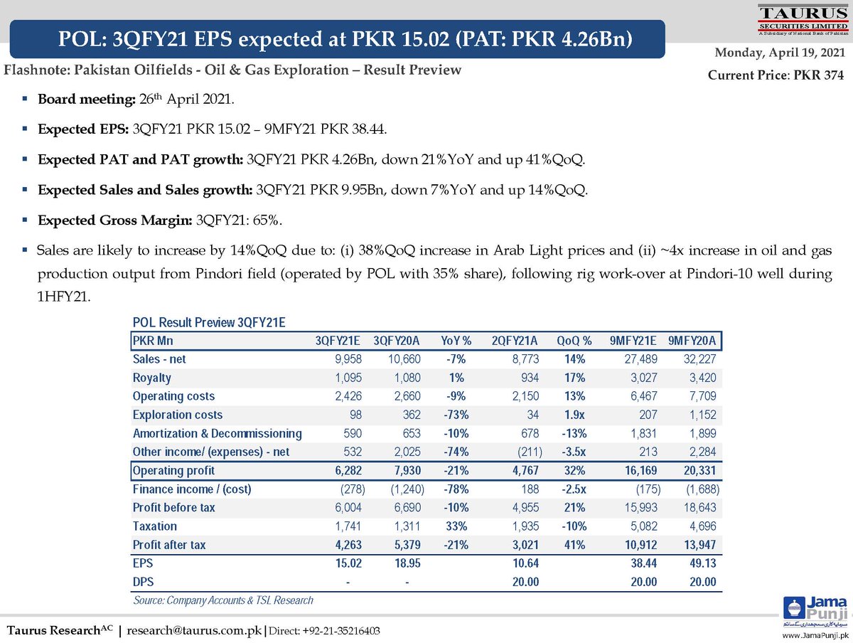 TSL_Research's tweet image. #FLASHNOTE
#POL: 3QFY21 EPS expected at PKR 15.02 (PAT: PKR 4.26Bn)

#POL #Oilandgas #PSX #PakistanEquities