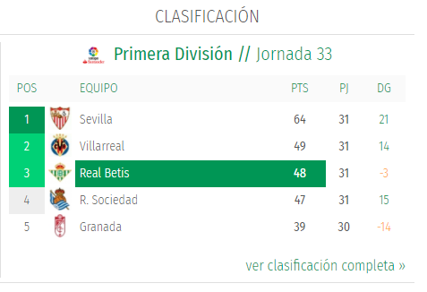 Obediente Impermeable carbohidrato Betis | Superliga BeSoccer asume su error en la clasificación de la Liga en  la web del Betis