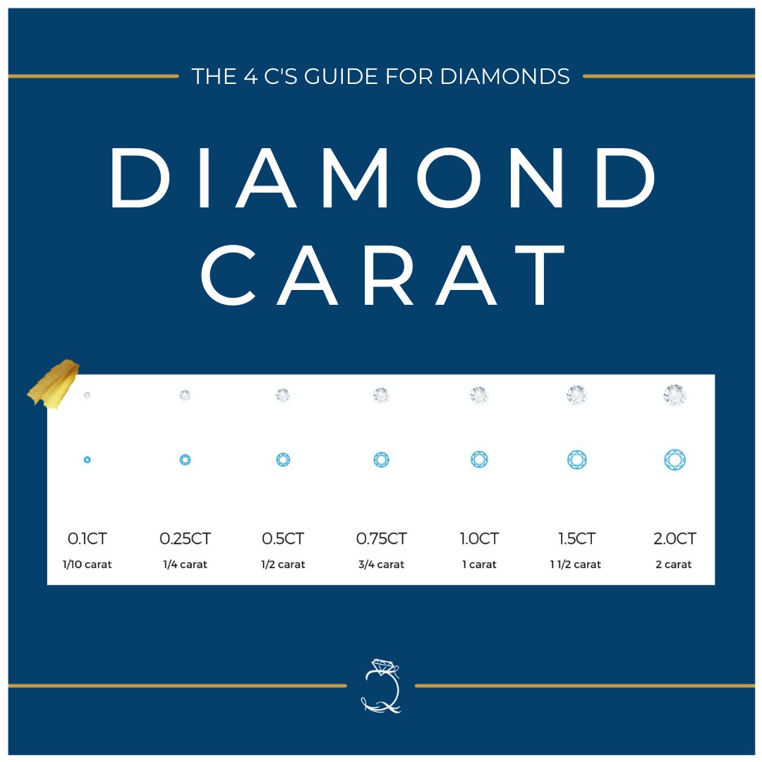 When selecting your diamond, carat is one thing you need to consider. Diamond Carat Weight measures a diamond’s weight, not it's apparent size. Though generally speaking, the larger the carat weight, the bigger the diamond generally is. 🖤✨

#DiamondEducation #JewelleryQuarter