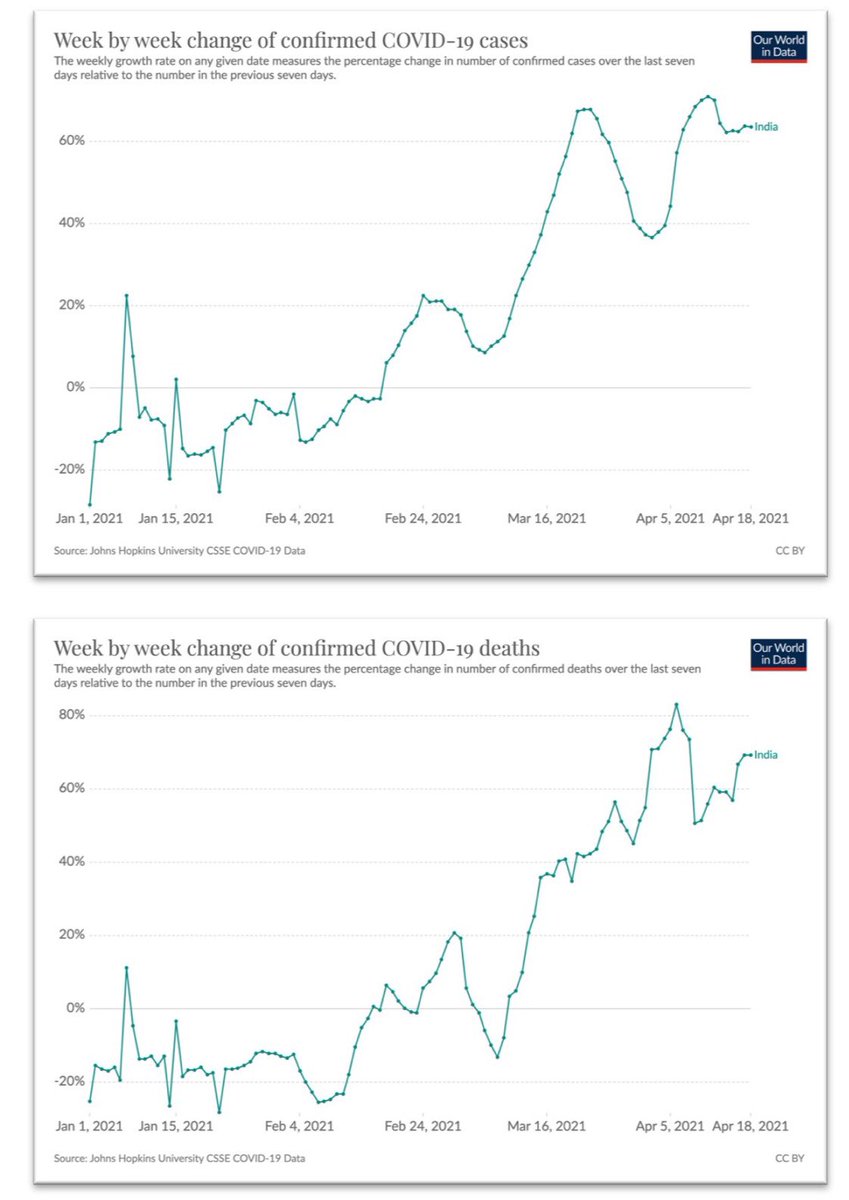 4) to be clear, it possible not all transmission occurred during the flight. Some may have occurred after the initial 72 hour pre departure time window after they got tested. India cases increased 60% each week for the last 2 weeks. But this is why our border testing is leaky.