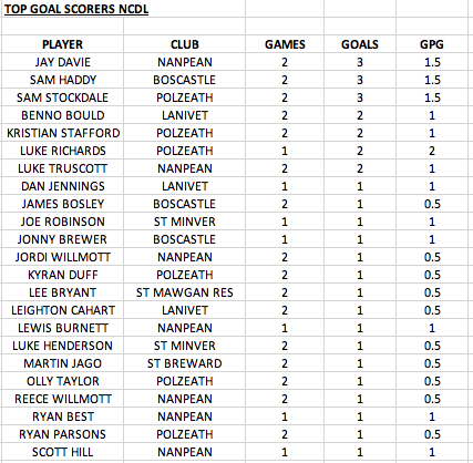 TOP GOAL SCORERS AFTER WEEK 2s FIXTURES
