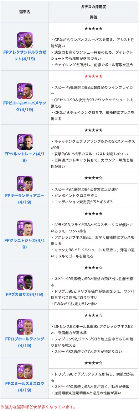 Twitter এ Efootball22攻略 Game8 Csアーセナルガチャよりfpホールディング選手 ボール奪取93を始めとして 高水準のdfステータスを備えたcb ですが 瞬発力77とやや低く 裏抜けを許してしまいやすい点には注意しましょう 選手情報の詳細 T