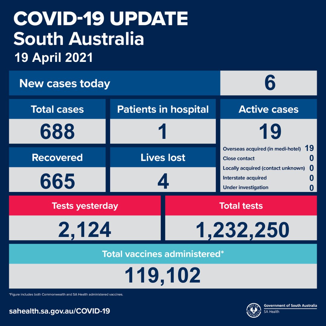 SA Health on Twitter "South Australian COVID19 update 19/4/21. For