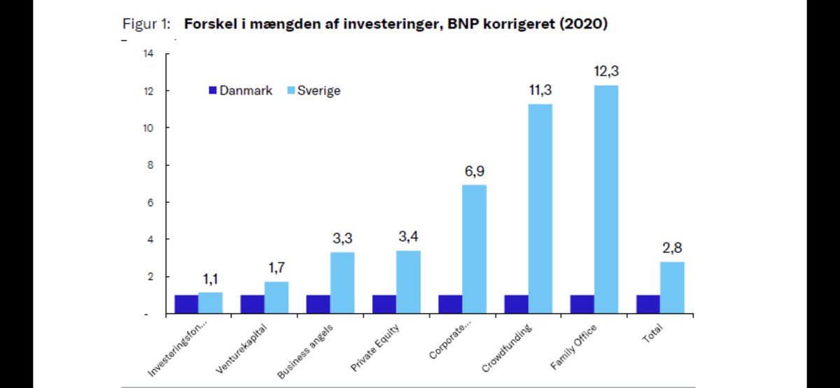 Svenskerne giver os stadig baghjul når det kommer til risikovillig kapital. Vi skal gøre det meget bedre hvis vi vil have mange - og ambitiøse - iværksættere i Danmark. berlingske.dk/virksomheder/t…