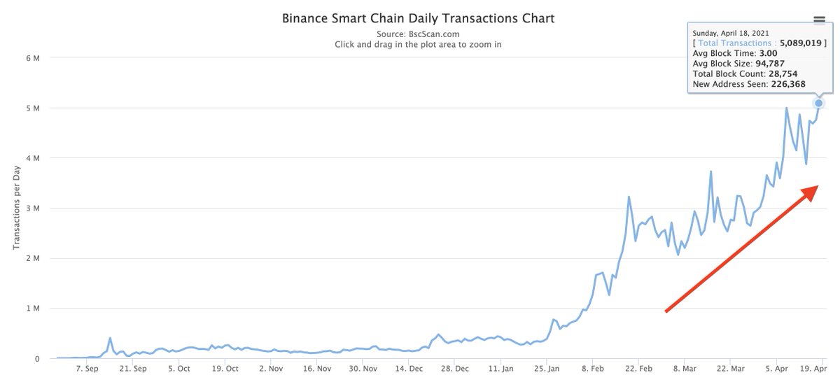 BNBCHAIN's tweet photo. Despite the market plummet yesterday, #BinanceSmartChain still have a solid growth.

Txs volume broke 5MM record🔥 #BUIDL🛠️ https://t.co/xe9DLDaGei