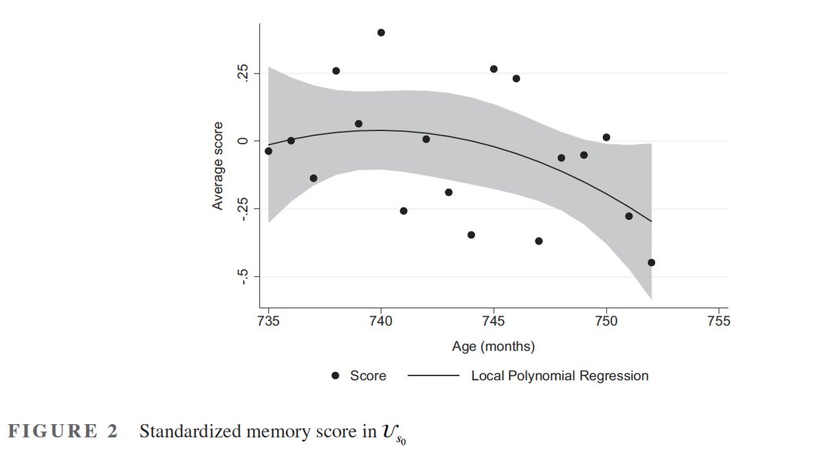 🎉NEW PUBLICATION🎉

"Pension eligibility rules and the local causal effect of retirement on cognitive functioning” by Eduardo Fé (<a href="/OfficialUoM/">The University of Manchester</a>)

#openaccess 👉🏼 doi.org/10.1111/rssa.1…

Get some ☕️ &amp; follow 🧵 1/n