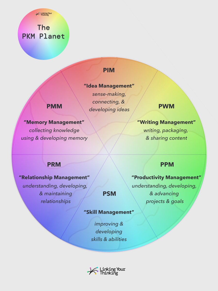 In practice, these areas often overlap: as you connect ideas you write about them, as you write about them you might be working towards a goal or advancing a project. That's why the PKM Planet is a blended color wheel filled with all shades under the sun.