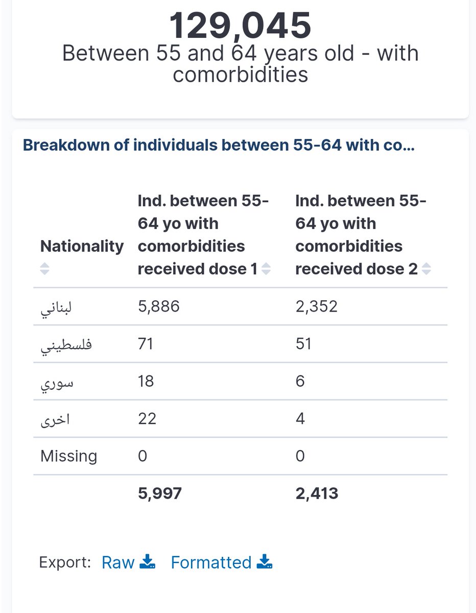 @ChangSara @VladChaddad @impact_gov Thanks @ChangSara for your help! It took me some time to get it
Indeed, pple 55-64 w/ comorbidities are less prioritized than those w/o, when it should be the opposite (irrespective of vaccine type)--> 4.6% vs. 21.5% received their 1st dose! Big gap! Must revise the plan @mophleb