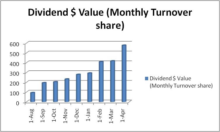 sanrana's tweet photo. #ZLFUpdate: $ZLF Dividends for the month of March 2021 have been sent to all #ZLFPRO 1000+ holders.
Many more to come...
#ZLF #Zillonlife #crypto #cryptocurrencies #dividends #passiveincome #cryptotrading https://t.co/wsrgmlnT6r