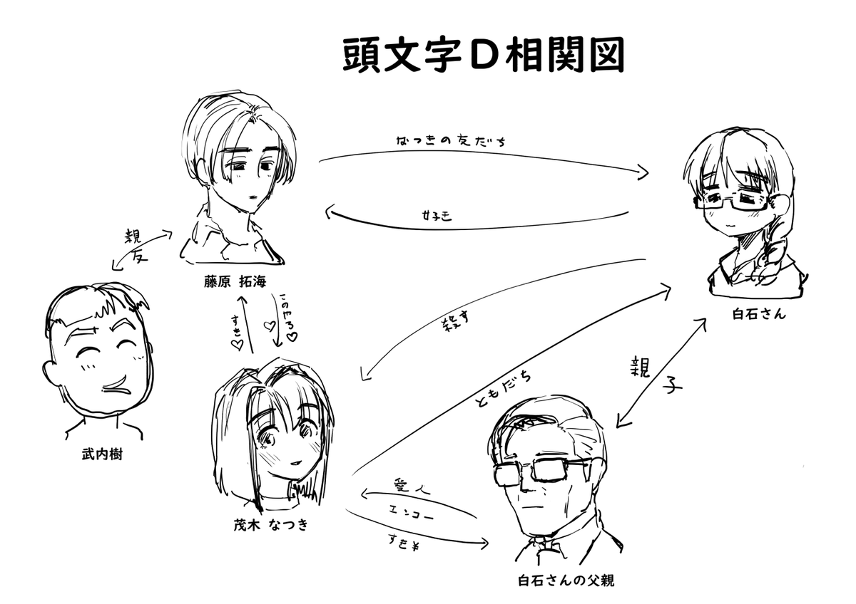 差詰そうたろうr 18 S Tweet 21 04 19 ネタバレ注意 頭文字d第一部の相関図なんですけど これ白石さん目線で考えるとめちゃくちゃ鬱になりませんかこれ 超おもしろいですね 僕はどうしても樹目線になってもんどりうってるんですけど でもこれ面白すぎますね