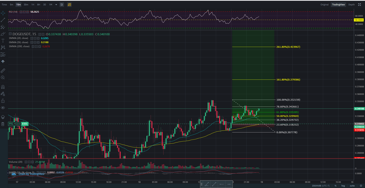 CryptoTrapper's tweet photo. I hate $DOGE but I LOVE making money... $0.379585, $0.423967 are my targets.
#COTI #RSR #MATIC #KEY #AGI #ADA #VET #GRT #STMX #VTHO #XRP #ONE #CTSI #MVP #BAX
#PHA #ZIL #RSR #BNB #MTV #MTH #MTL #ONE #ARPA #BAO #CRYPTOTRAPPER #TRADELABS https://t.co/EqXIq0CHtP