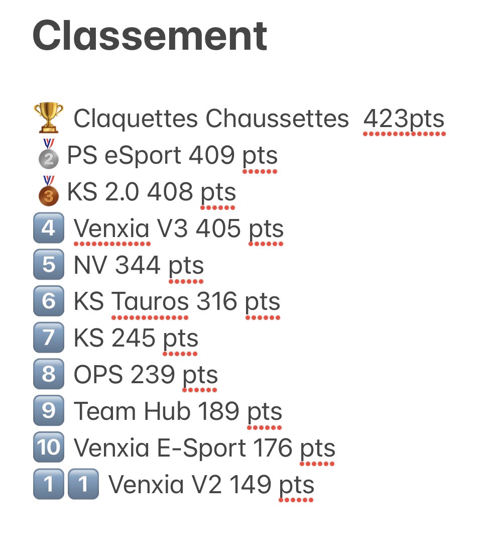 KS_TEAMFR's tweet photo. Une belle soirée samedi soir ! 

11 équipes au RDV ! 

Les 4 premières équipes au coude à coude ! 

J’ai hâte de voir qui va réussir à creuser l’écart pour obtenir la première place ! https://t.co/vKzA42irBD