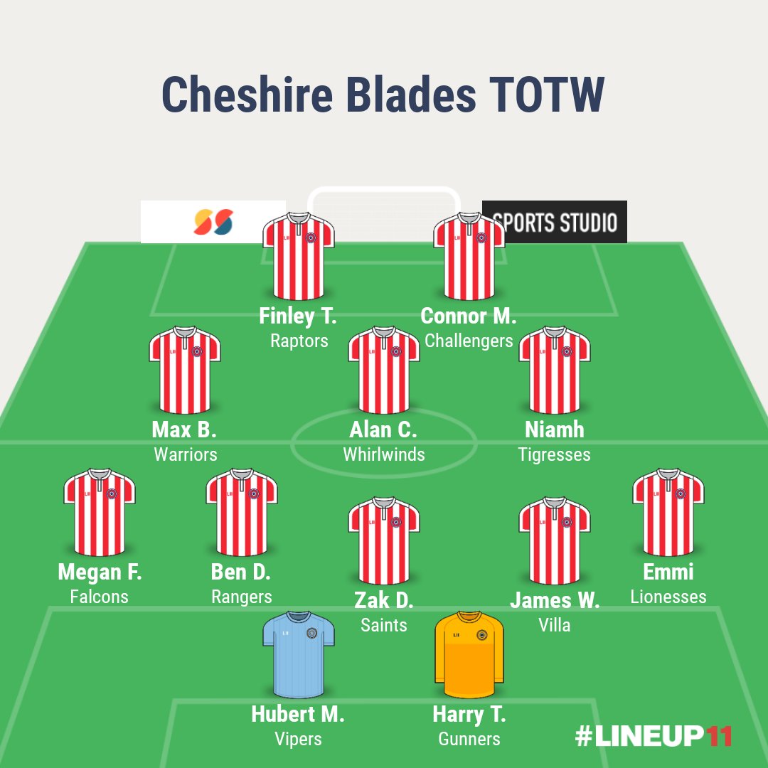 fc_blades's tweet image. Congratulations to everyone who has made it into the Cheshire Blades Team of the Week. 😀👏⚽