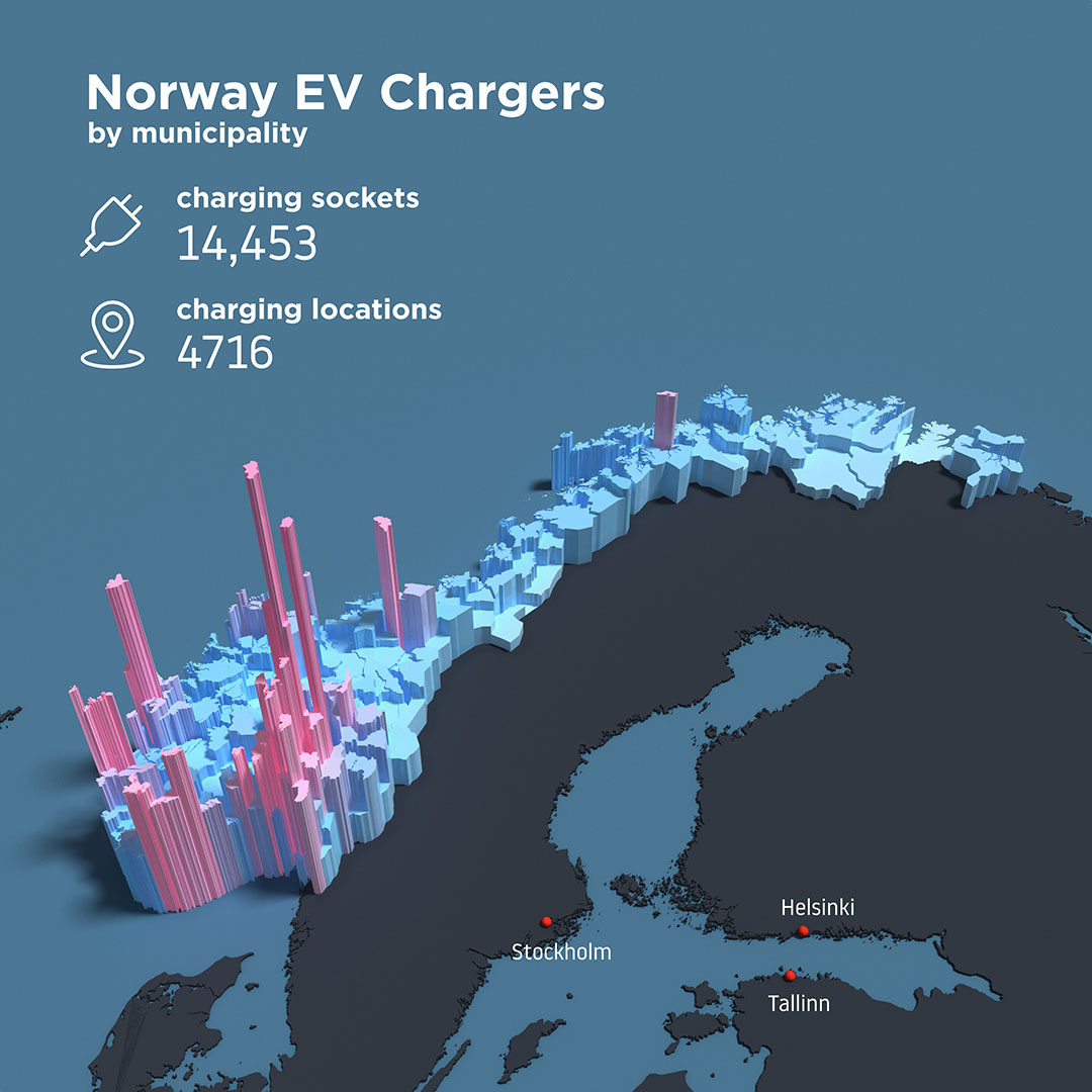 TomTom's tweet image. Do you know which country has the largest percentage of electric vehicles? It&apos;s Norway! 

61.5% of all new cars are new plug-in electric vehicles and only 11.1% of newly registered vehicles use internal combustion engines.

#MapFactMonday #Maps #Norway #EV