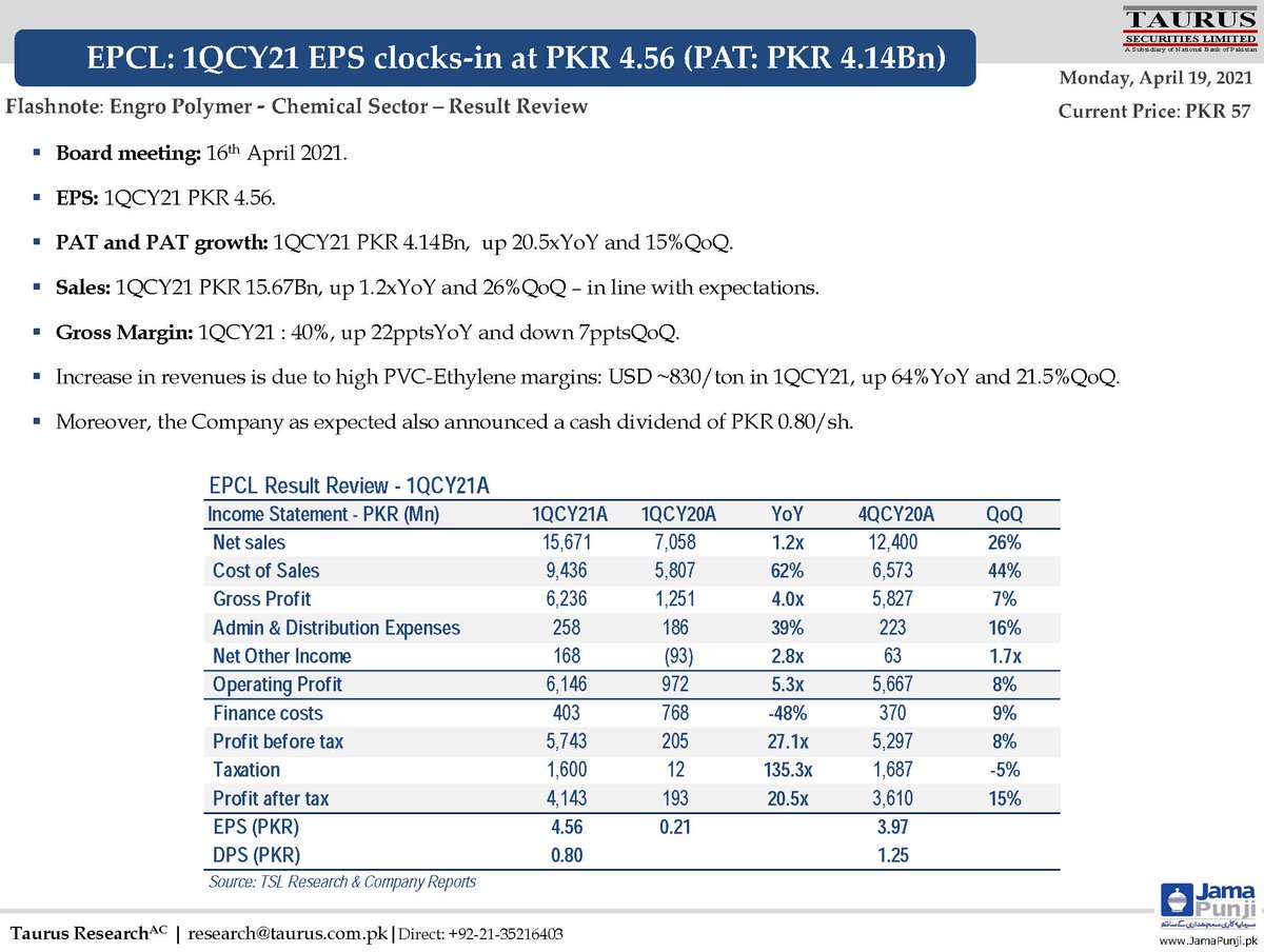 TSL_Research's tweet image. #FLASHNOTE
#EPCL: 1QCY21 EPS clocks-in at PKR 4.56 (PAT: PKR 4.14Bn)

#PSX #PakistanEquities #EmergingMarkets #EPCL #Chemicalsector