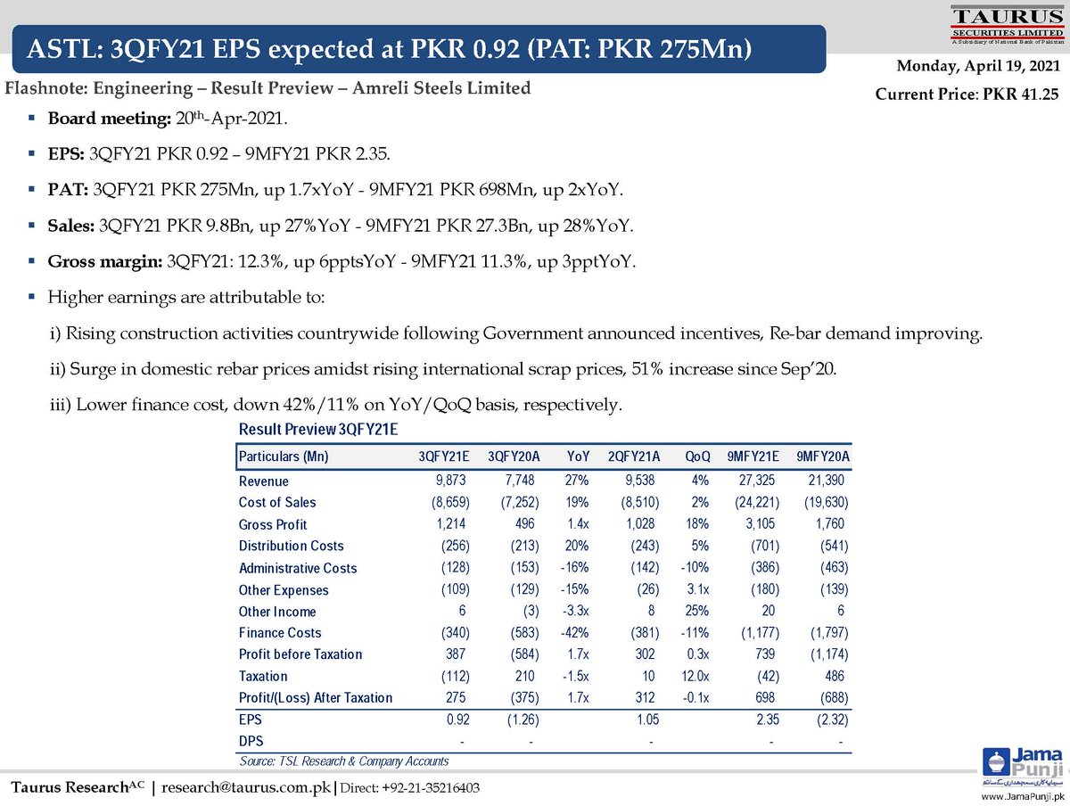 TSL_Research's tweet image. #FLASHNOTE
#ASTL: 3QFY21 EPS expected at PKR 0.92 (PAT: PKR 275Mn)

#PakistanSteel #PSX #ASTL #PakistanEquities #EmergingMarkets