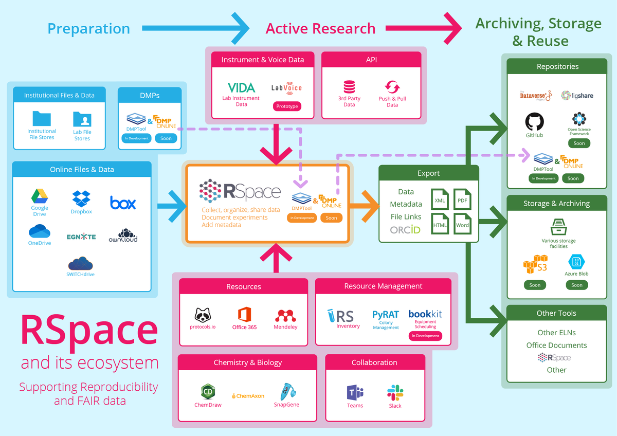 Looking forward to introducing the new @DMPTool - @TheConnectedLab integration with @praetzellis at #idcc21 this morning.  Transforming DMPs from static documents into dynamic tools that evolve as research progresses!