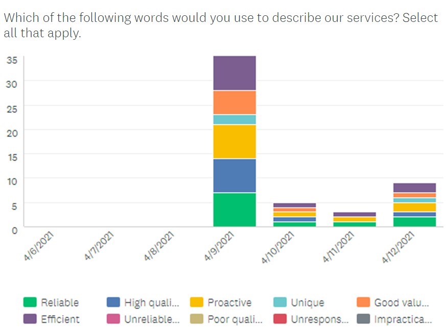 LabyrinthIT's tweet image. What words best describe Labyrinth Technology? We like to let our clients do the talking on this!

#reliable #highquality #proactive #unique #goodvalueformoney #efficient

Customer feedback never lies!

#technology #customerexperience #customer #like #itsupport #london