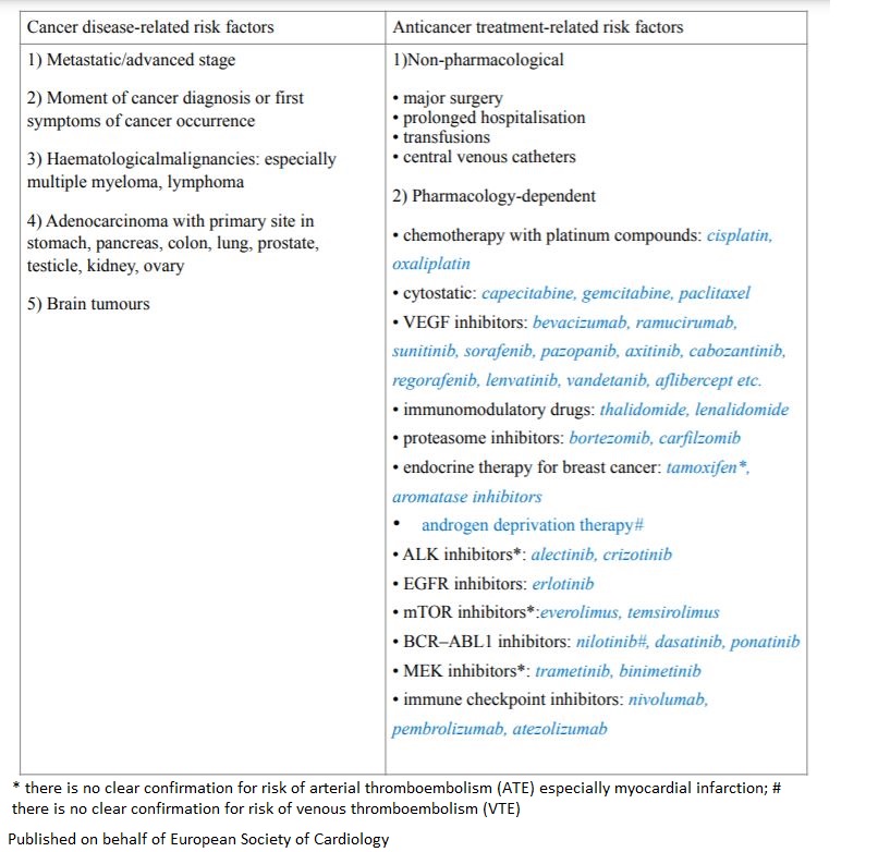 ESC_Journals's tweet image. Cancer disease and anticancer treatment may ⬆️ #Thromboembolic risk: treatment should be personalised as summarised in #CVPracticeJournal escardio.org/Journals/E-Jou…  

#CardioOncology #ESCCardioOnco #CardioOnco @PeroneFrancesco @ALEX_MISCHIE @PrevCardioOnc @Ed_Alania @StefanoNistri