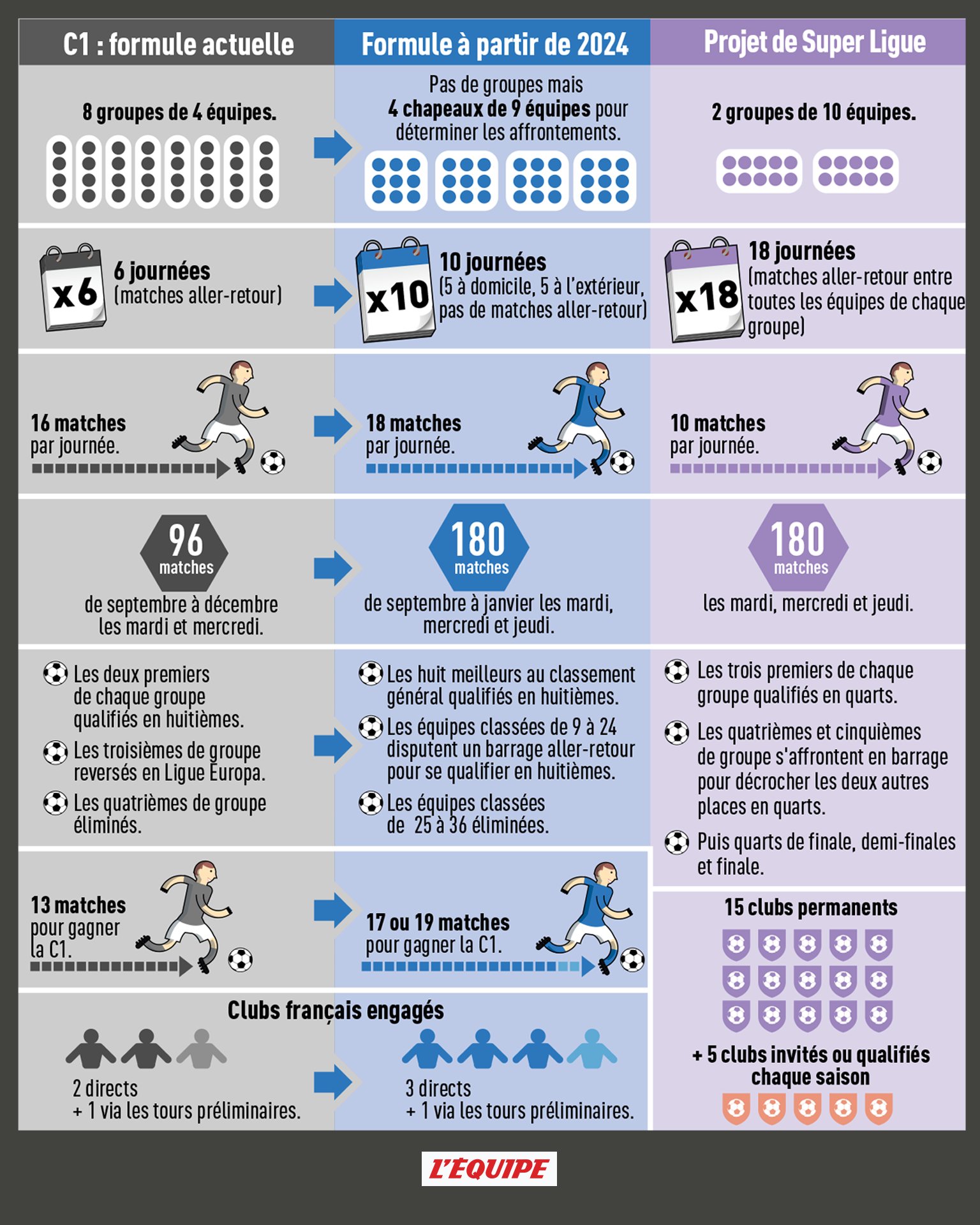 Réforme de la Ligue des champions : avantages et inconvénients du «  championnat incomplet »