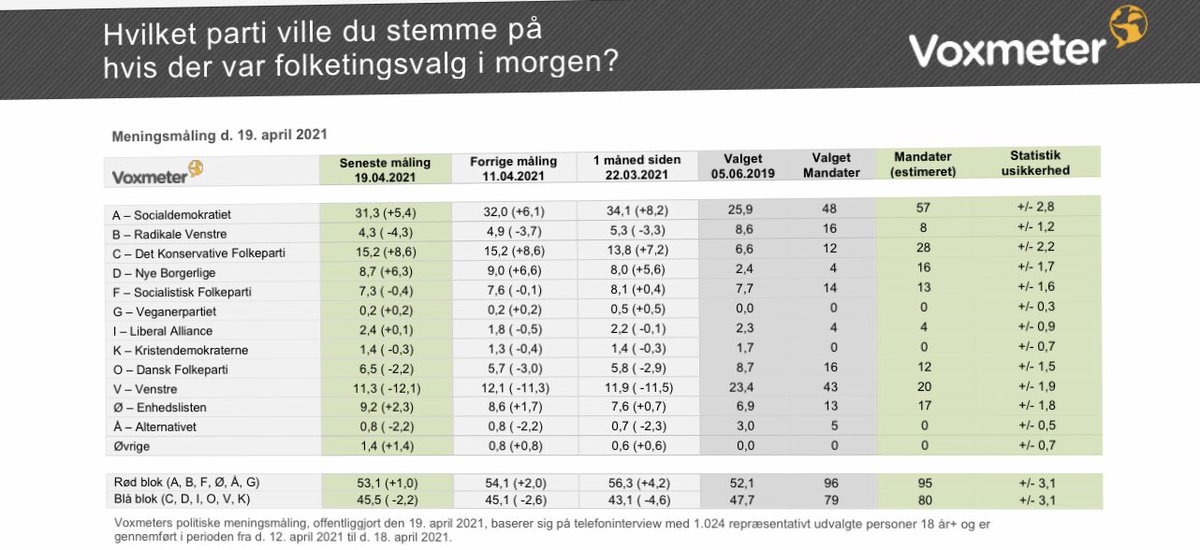 I ny meningsmåling fra @voxmeter får @radikale med 4,3 % af stemmerne den laveste tilslutning i 5 år. @Enhedslisten står til at få 9,2 %, hvilket er det højeste siden før valget i 2019. @KonservativeDK fortsat på 15,2 %, mens @venstredk får 11,3 %. #dkpol