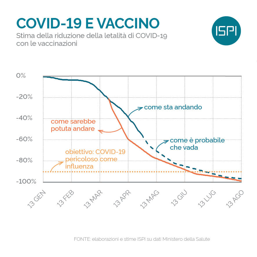emmevilla's tweet photo. 🇮🇹🦠 #COVID19 in Italia: come ti raddrizzo la campagna vaccinale.

Abbiamo commesso errori per mesi, rimanendo indietro sulle vaccinazioni di anziani e fragili. Ma adesso, finalmente, stiamo recuperando.

Ecco perché è probabile che in pochi mesi le cose andranno molto meglio. https://t.co/tNXMuBp2jc