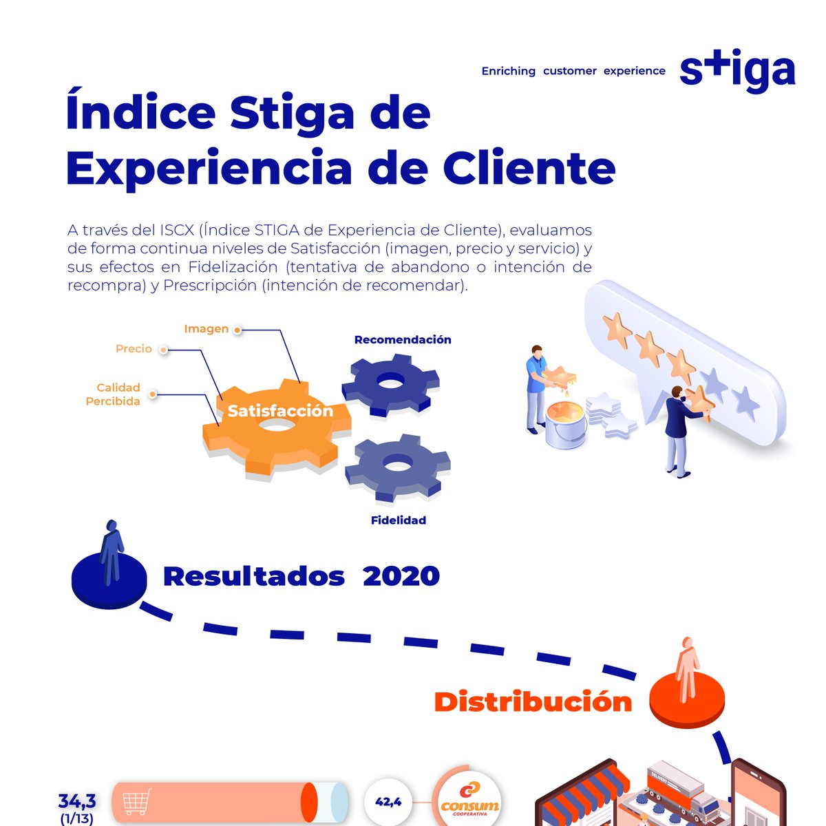 stigacx's tweet image. Nos encantan ❤️ las #infografías 🎨. Nuestro equipo de Diseño 👩🏻‍💻👩🏻‍💻 ha trabajado en el resumen 2020 de nuestro indicador de #ExperienciadeCliente #ISCX. Entra en nuestro blog cutt.ly/BvRaFXd.
Esperamos que os guste. #CX #CustomerExperience