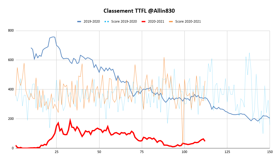 Allin830's tweet photo. C'est l'heure des Trophés / Week 17 #TTFL
📊-15 places 33 to 48 #GoTop32
MVP: @LeMariDeCiri 46,9pts de moy 🔥
Perf of the week: 71pts de Tatum @Footding
Le HellVP: 0pt de Lillard et Marcus Morris Sr. @granthill79 et @Footding
Et voici les picks https://t.co/tLCjYjgjgy