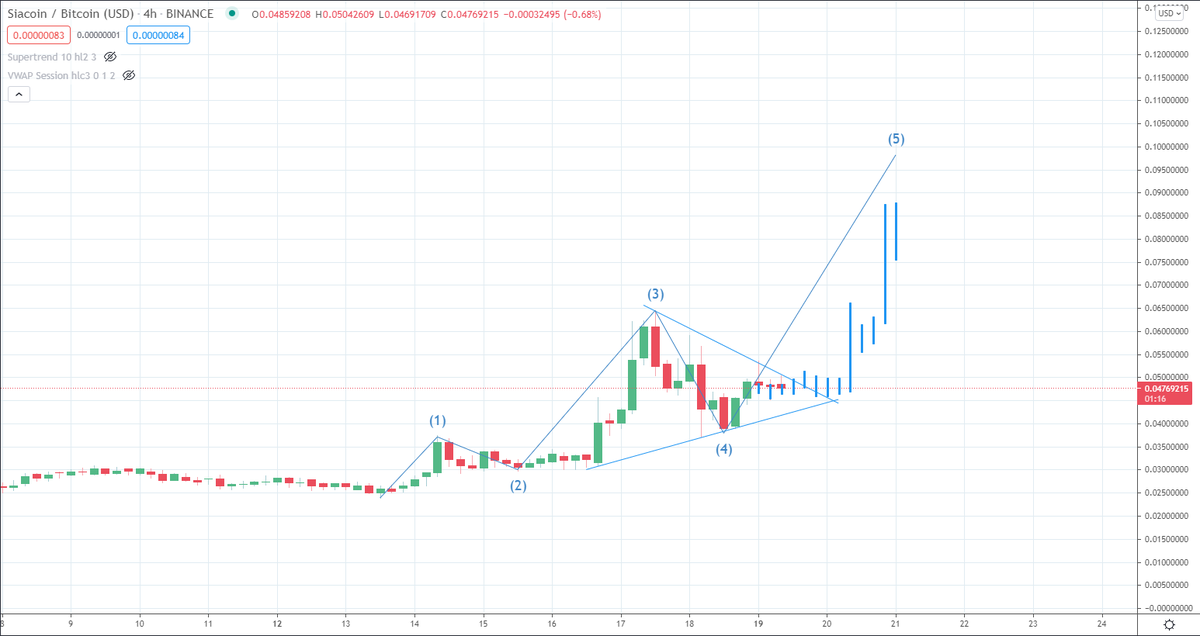 cryptoholicfrnd's tweet photo. $SC scenario its should start go in few hours https://t.co/CwXC01galF