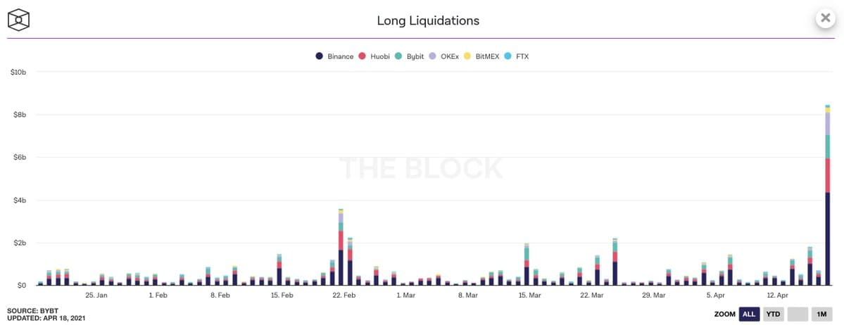 Yesterday's BTC drop liquidated more then $8bn of overleveraged longs!!