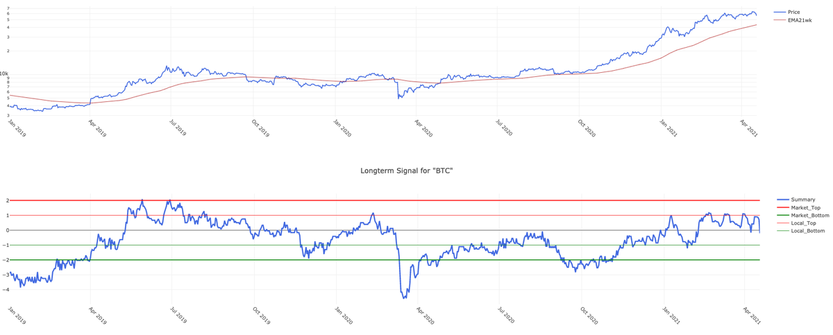 The huge drop and liquidation brought my Bitcoin Expected Risk model back to neutral territory. (This is not financial advise).