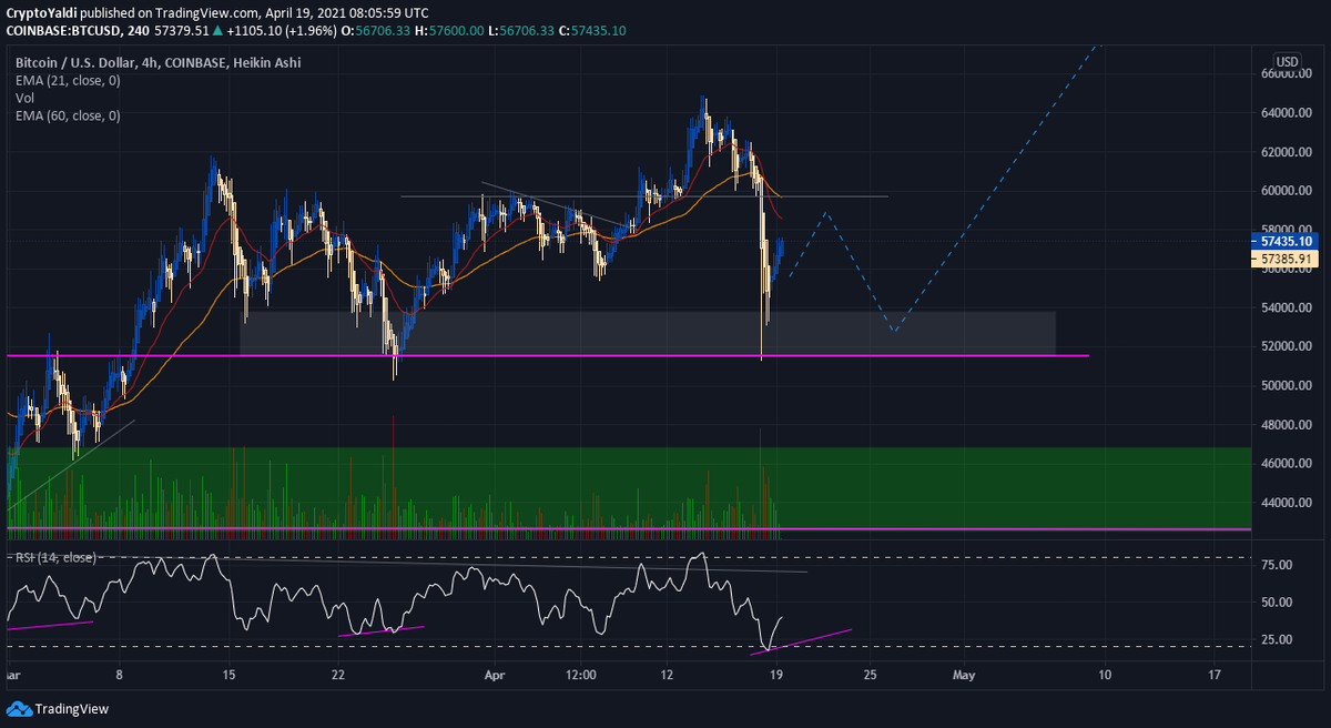 CryptoYaldi's tweet photo. $BTC Weekly Update:
DAILY - Continuing to print HH/LL's. RSI reset to cycle lows. Expecting current trend to continue to 80k over next few weeks. 
4HR - Resistance at 60k, could take couple of attempts to breakthrough.
#Bitcoin #cryptocurrency #BTCUSD https://t.co/zsUG2AYxbe