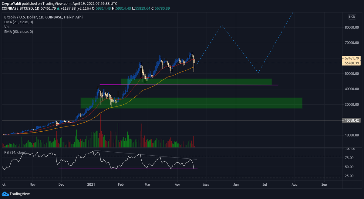 CryptoYaldi's tweet photo. $BTC Weekly Update:
DAILY - Continuing to print HH/LL's. RSI reset to cycle lows. Expecting current trend to continue to 80k over next few weeks. 
4HR - Resistance at 60k, could take couple of attempts to breakthrough.
#Bitcoin #cryptocurrency #BTCUSD https://t.co/zsUG2AYxbe